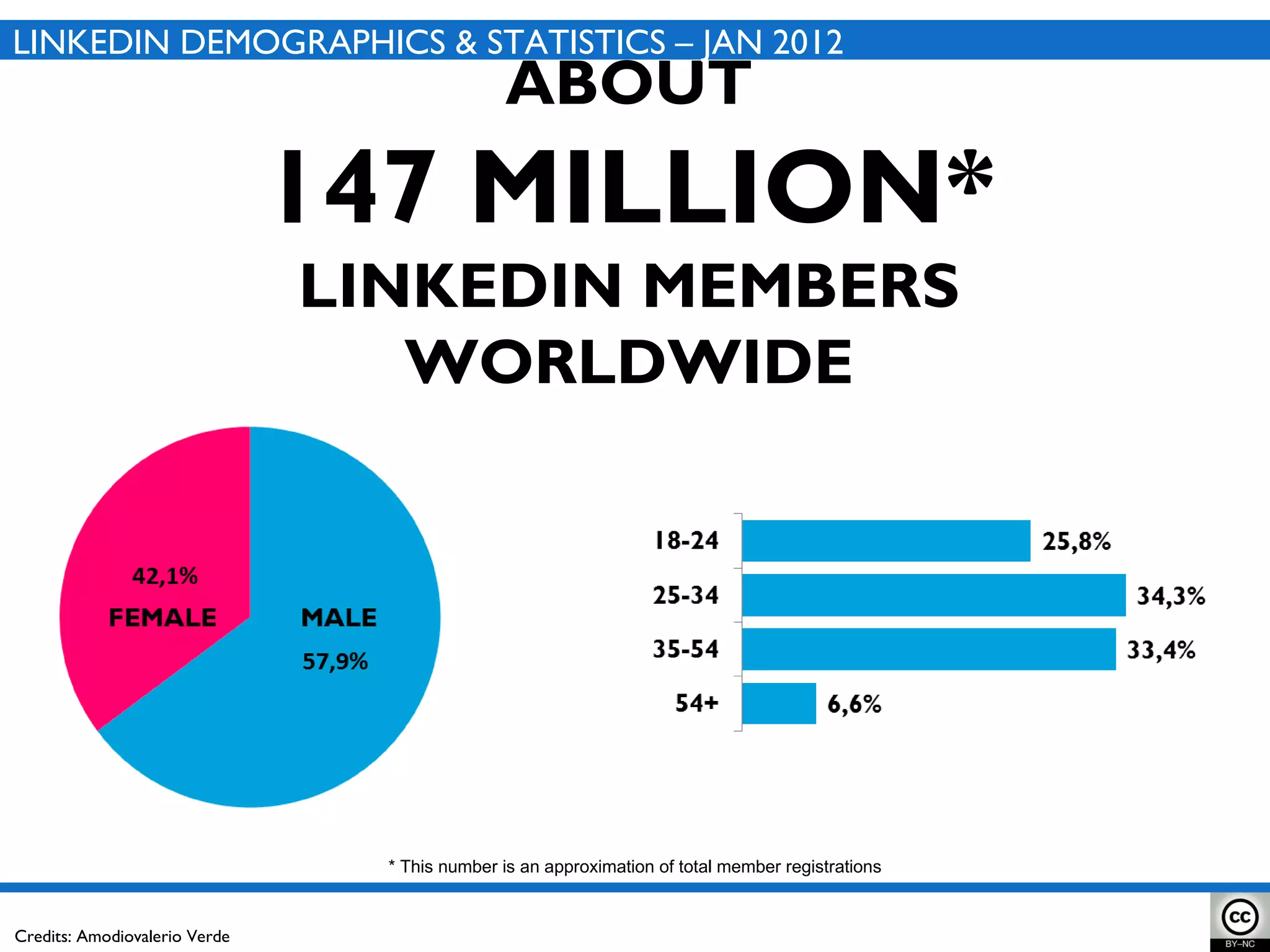 ABOUT 147 MILLION* LINKEDIN MEMBERS WORLDWIDE LINKEDIN DEMOGRAPHICS & STATISTICS – JAN 2012 * This number is an approximation of total member registrations Credits: Amodiovalerio Verde 