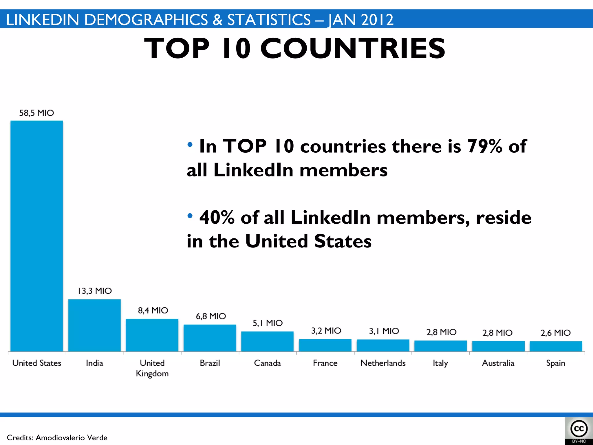 TOP 10 COUNTRIES LINKEDIN DEMOGRAPHICS & STATISTICS – JAN 2012 In TOP 10 countries there is 79% of all LinkedIn members 40% of all LinkedIn members, reside in the United States Credits: Amodiovalerio Verde 
