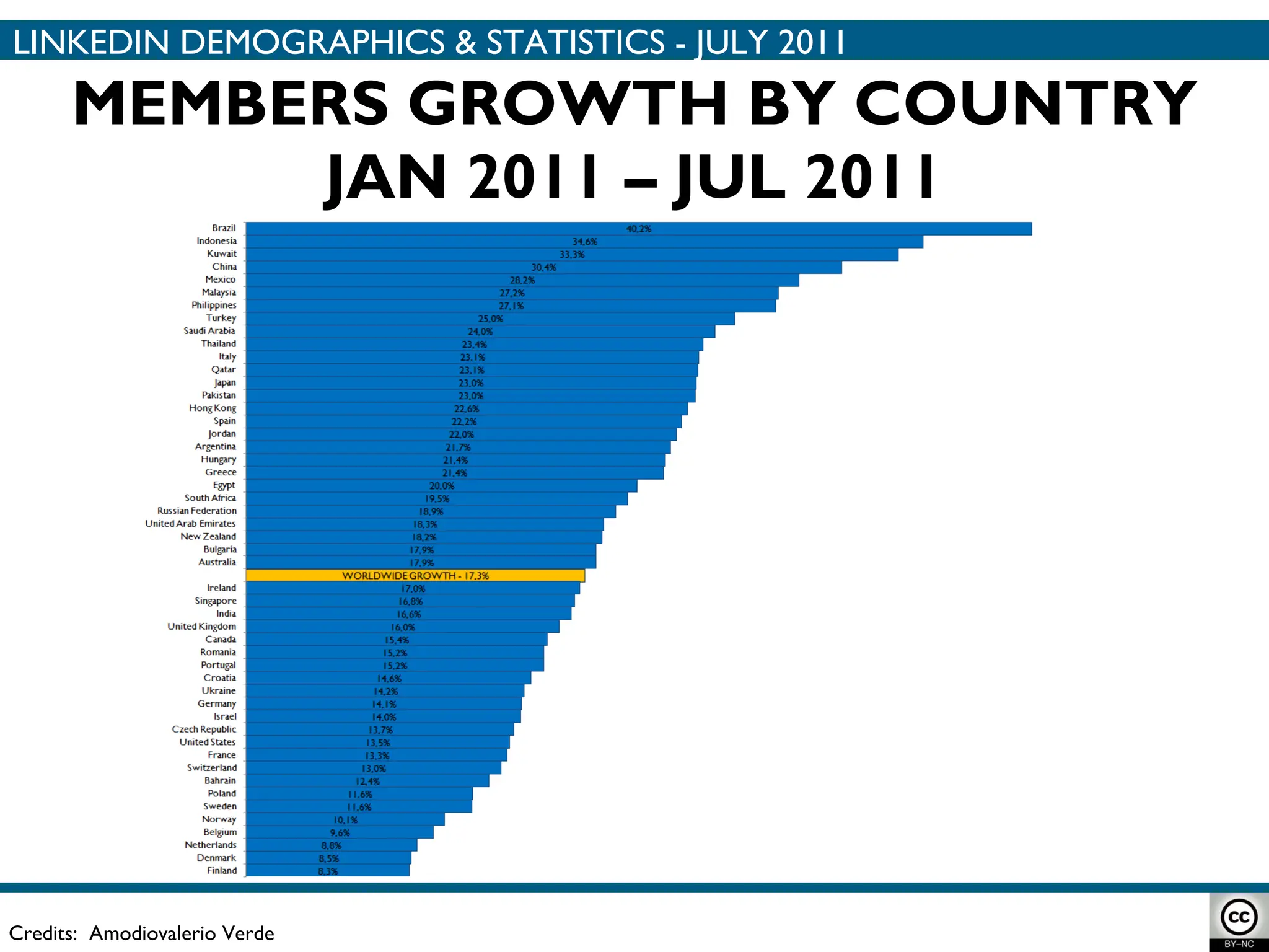MEMBERS GROWTH BY COUNTRY JAN 2011 – JUL 2011 Credits:  Amodiovalerio Verde LINKEDIN DEMOGRAPHICS & STATISTICS - JULY 2011 