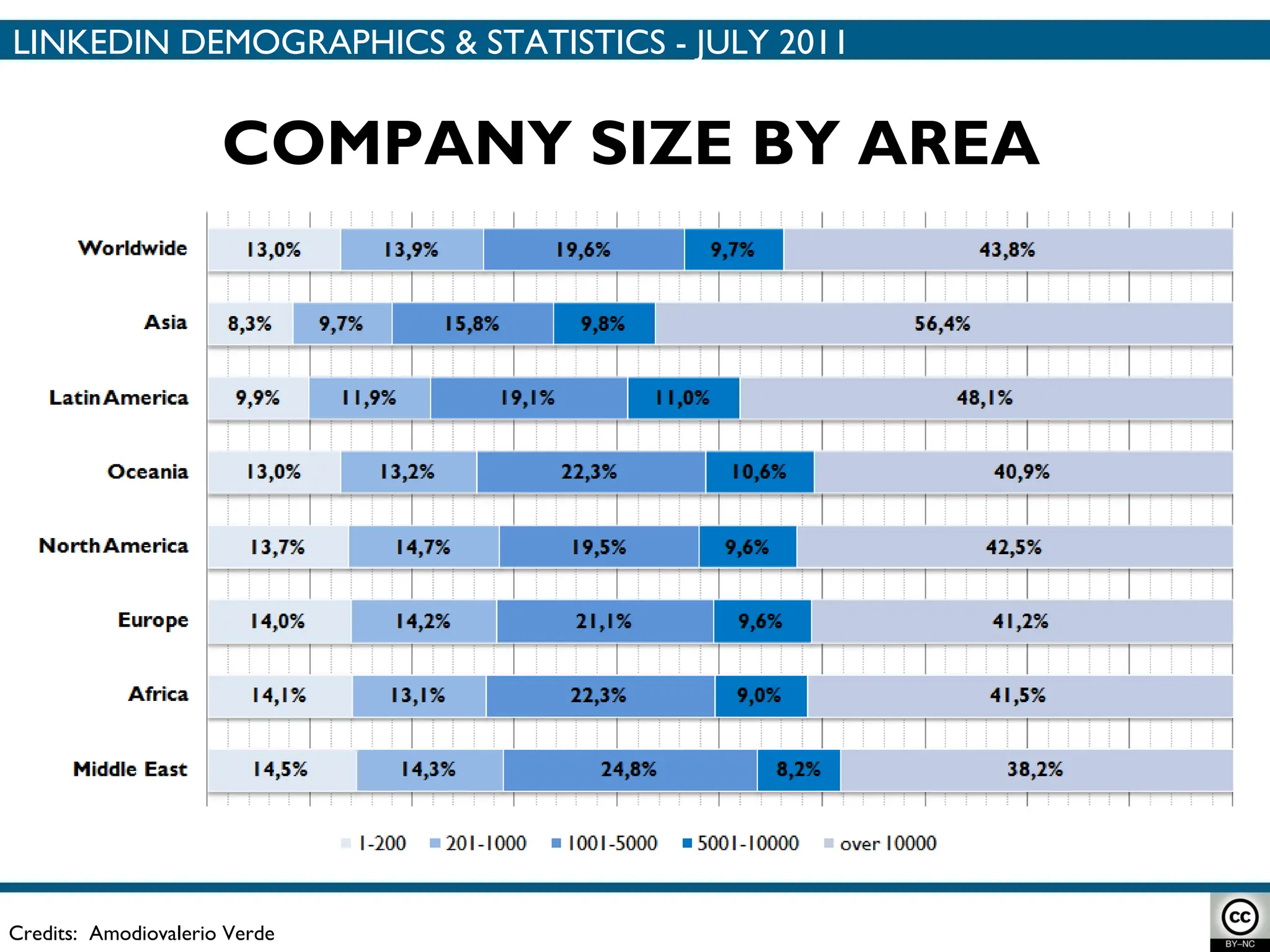 COMPANY SIZE BY AREA Credits:  Amodiovalerio Verde LINKEDIN DEMOGRAPHICS & STATISTICS - JULY 2011 