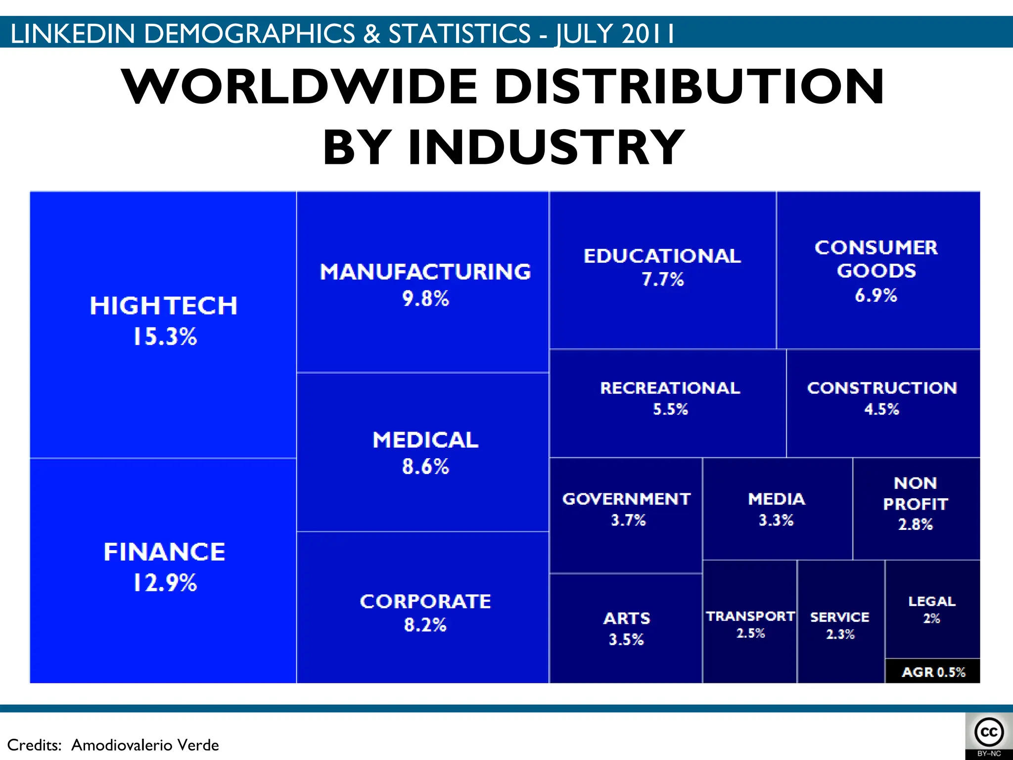 Credits:  Amodiovalerio Verde WORLDWIDE DISTRIBUTION BY INDUSTRY LINKEDIN DEMOGRAPHICS & STATISTICS - JULY 2011 
