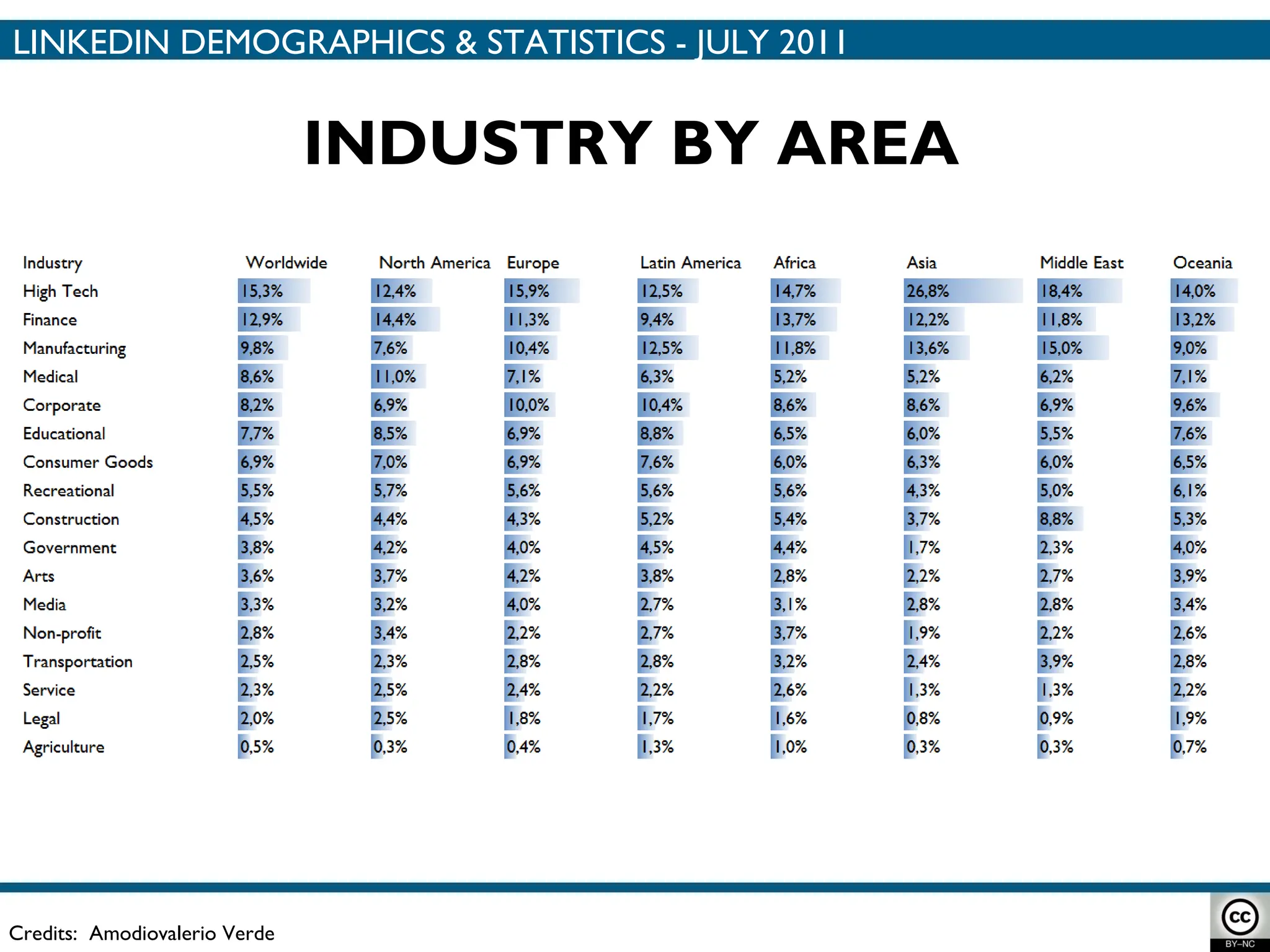 Credits:  Amodiovalerio Verde INDUSTRY BY AREA LINKEDIN DEMOGRAPHICS & STATISTICS - JULY 2011 