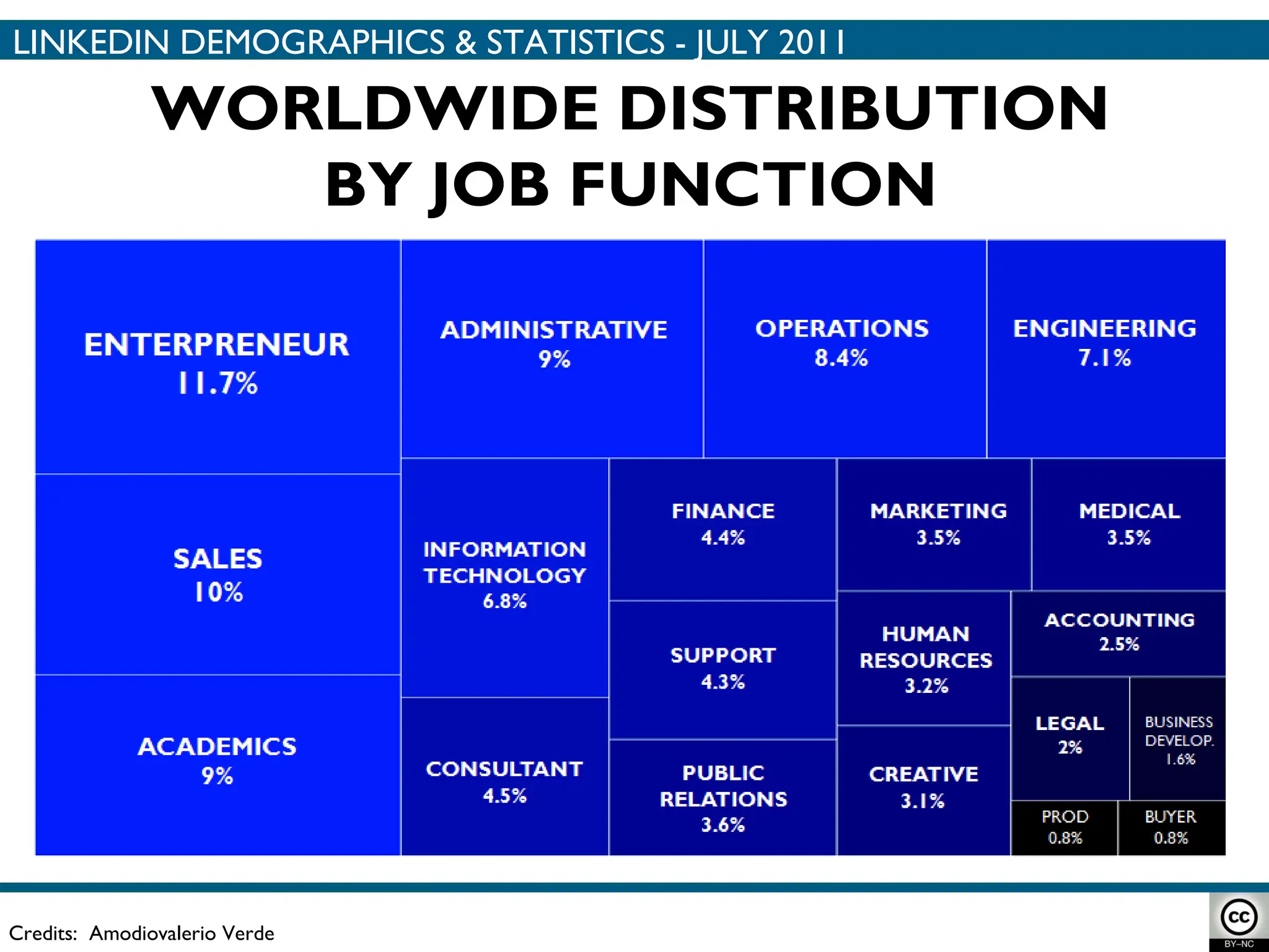 Credits:  Amodiovalerio Verde WORLDWIDE DISTRIBUTION BY JOB FUNCTION LINKEDIN DEMOGRAPHICS & STATISTICS - JULY 2011 