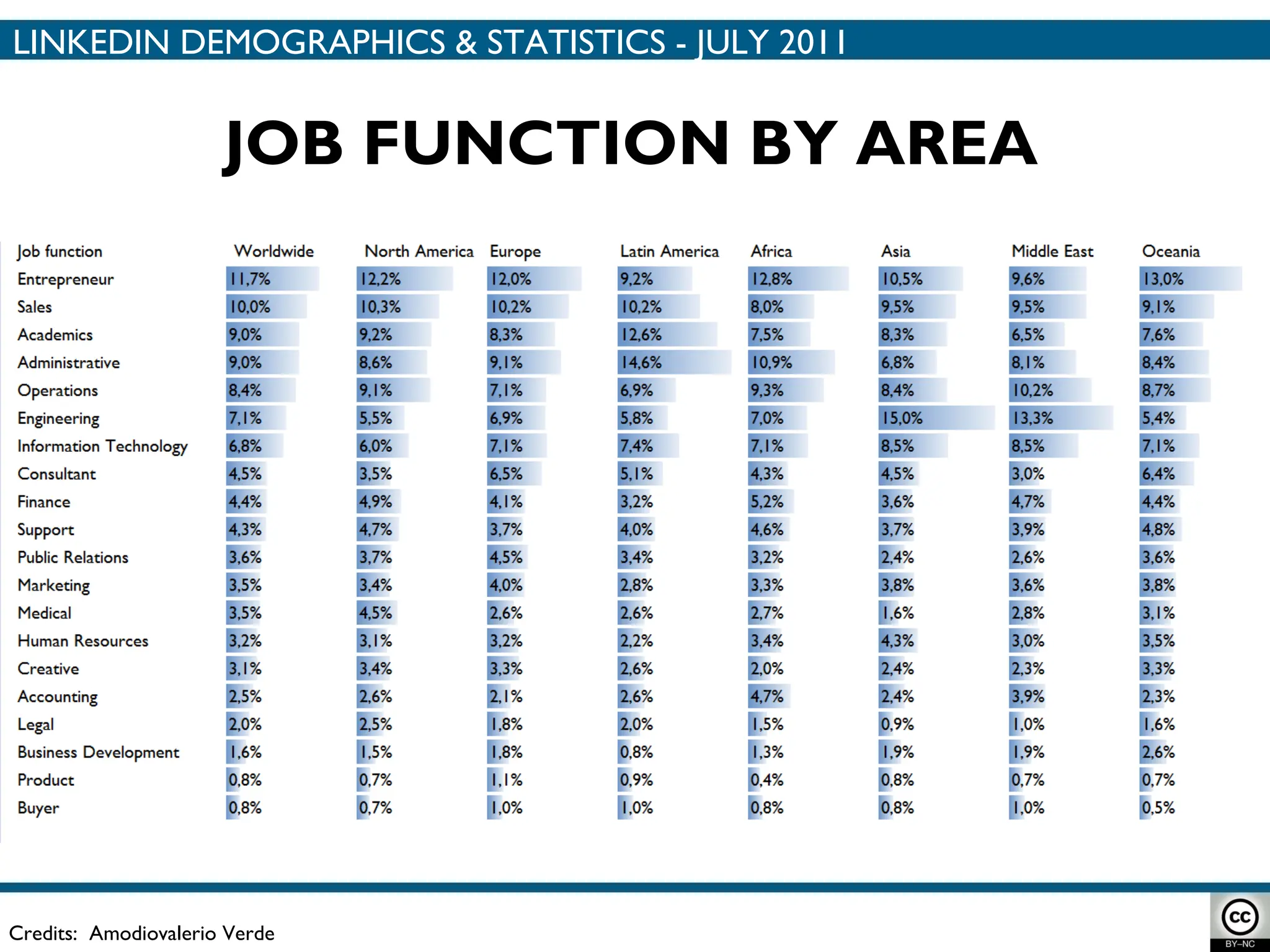 Credits:  Amodiovalerio Verde JOB FUNCTION BY AREA LINKEDIN DEMOGRAPHICS & STATISTICS - JULY 2011 