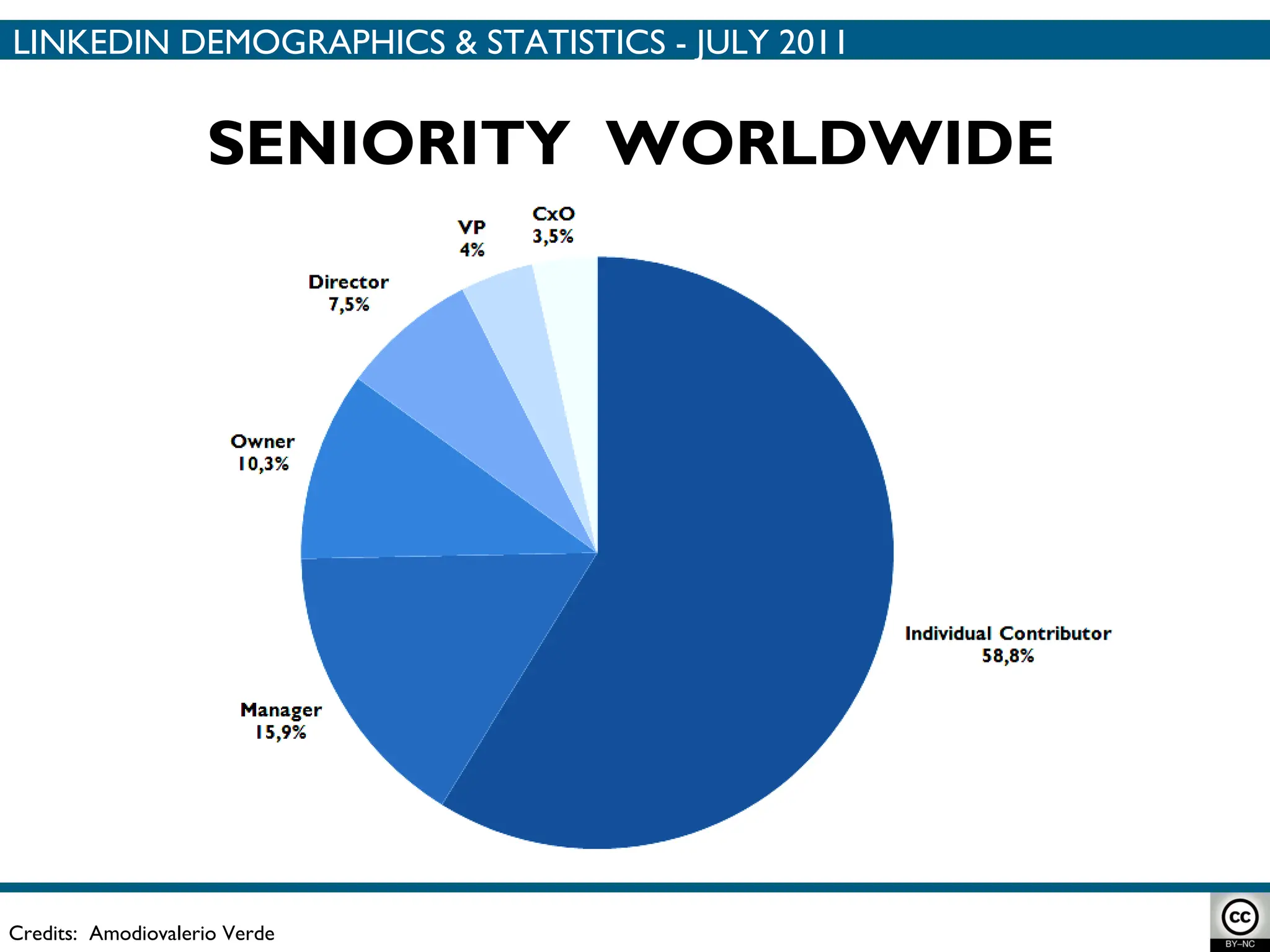 Credits:  Amodiovalerio Verde SENIORITY  WORLDWIDE LINKEDIN DEMOGRAPHICS & STATISTICS - JULY 2011 