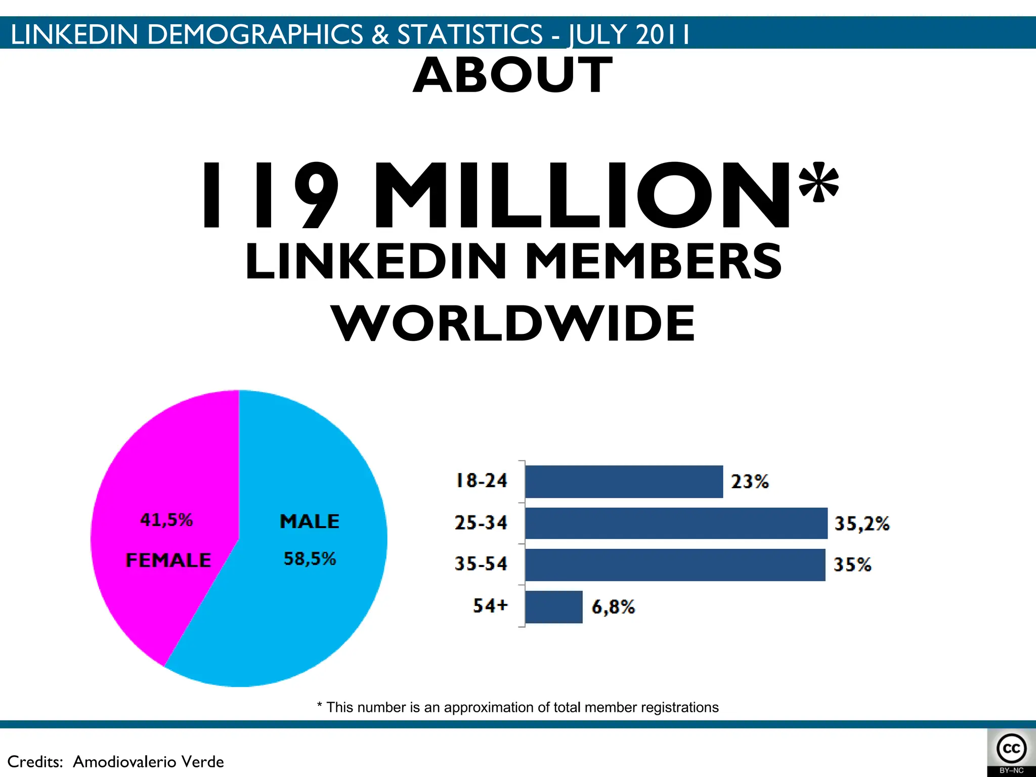 119 MILLION* LINKEDIN DEMOGRAPHICS & STATISTICS - JULY 2011 Credits:  Amodiovalerio Verde ABOUT LINKEDIN MEMBERS WORLDWIDE * This number is an approximation of total member registrations 