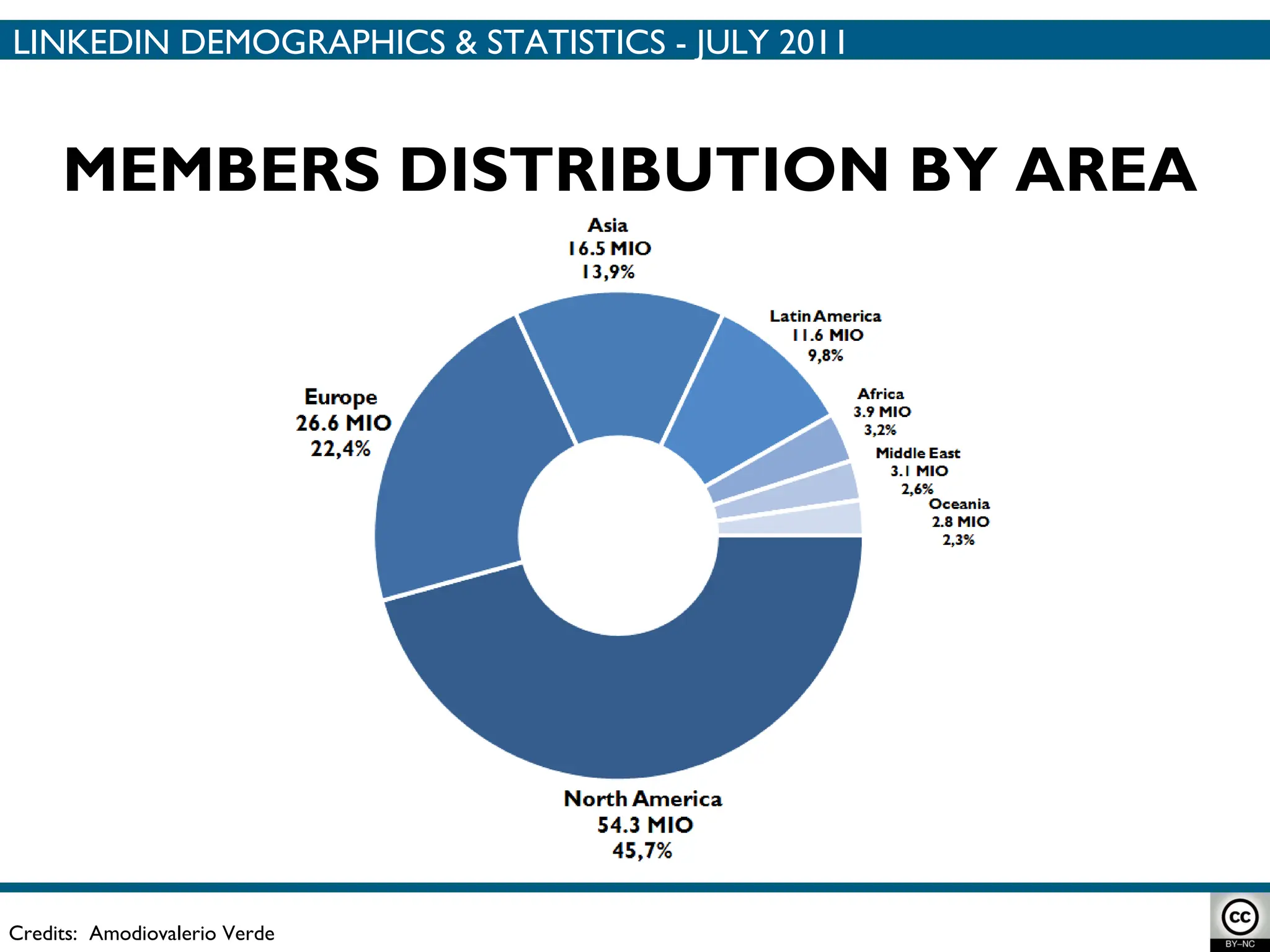 MEMBERS DISTRIBUTION BY AREA Credits:  Amodiovalerio Verde LINKEDIN DEMOGRAPHICS & STATISTICS - JULY 2011 