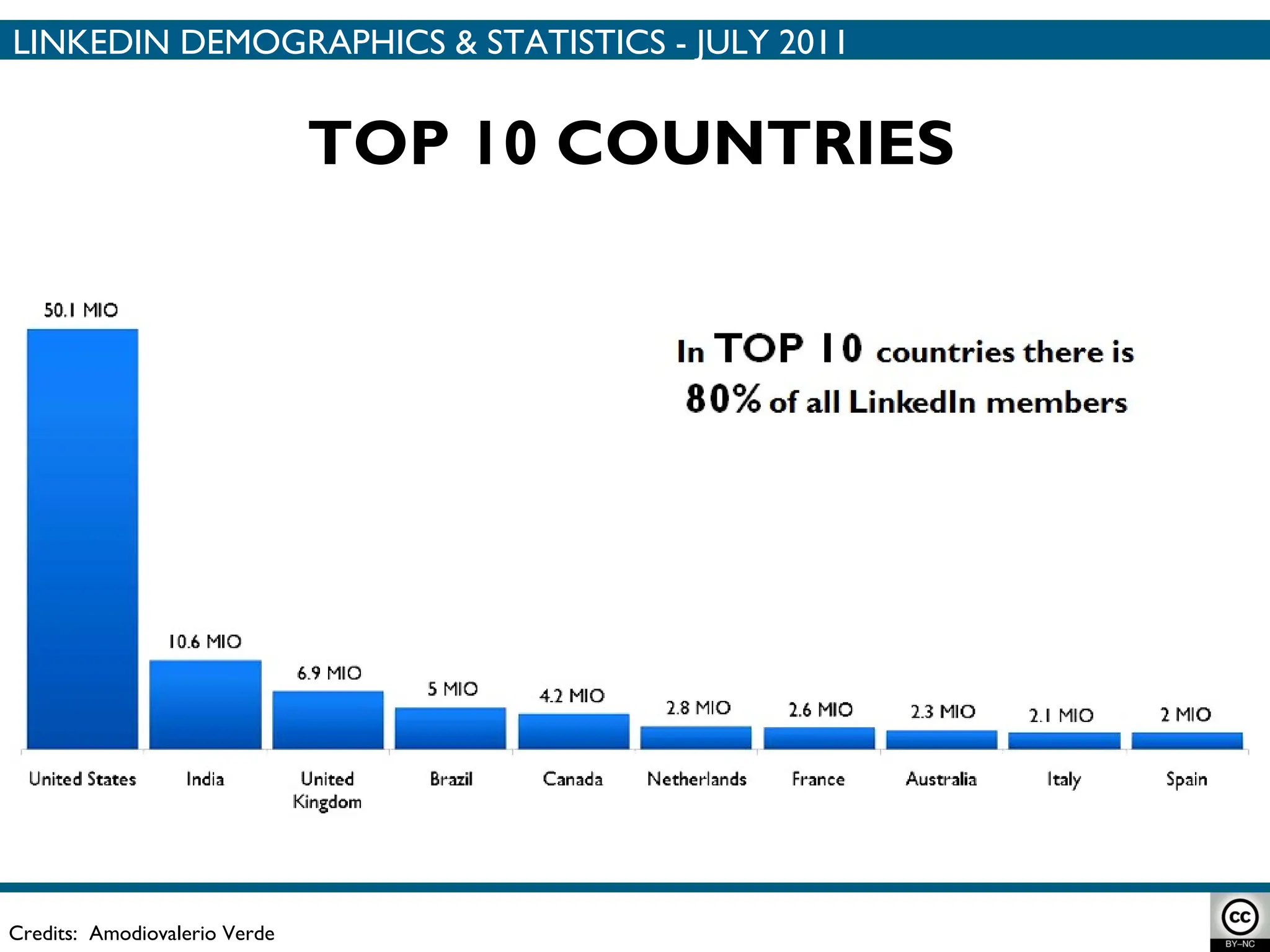 TOP 10 COUNTRIES Credits:  Amodiovalerio Verde LINKEDIN DEMOGRAPHICS & STATISTICS - JULY 2011 
