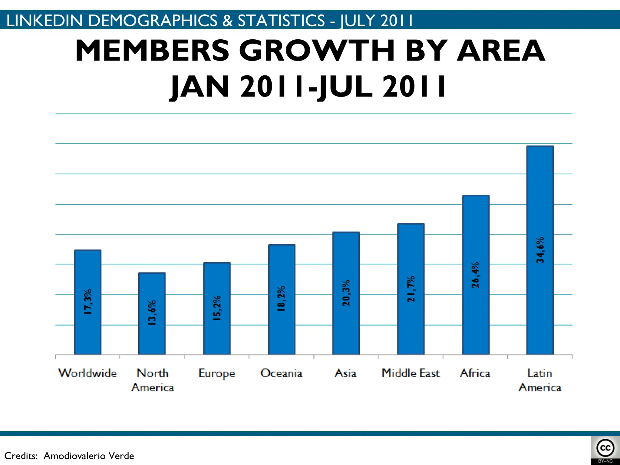 MEMBERS GROWTH BY AREA JAN 2011-JUL 2011 Credits:  Amodiovalerio Verde LINKEDIN DEMOGRAPHICS & STATISTICS - JULY 2011 