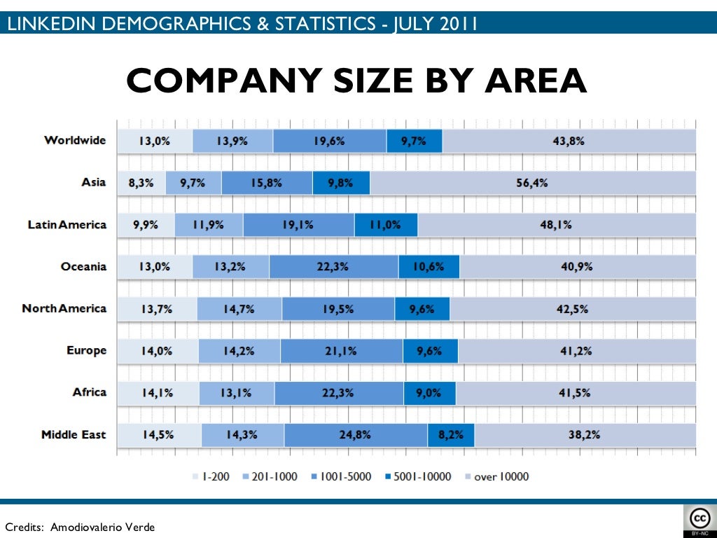 COMPANY SIZE BY AREA Credits