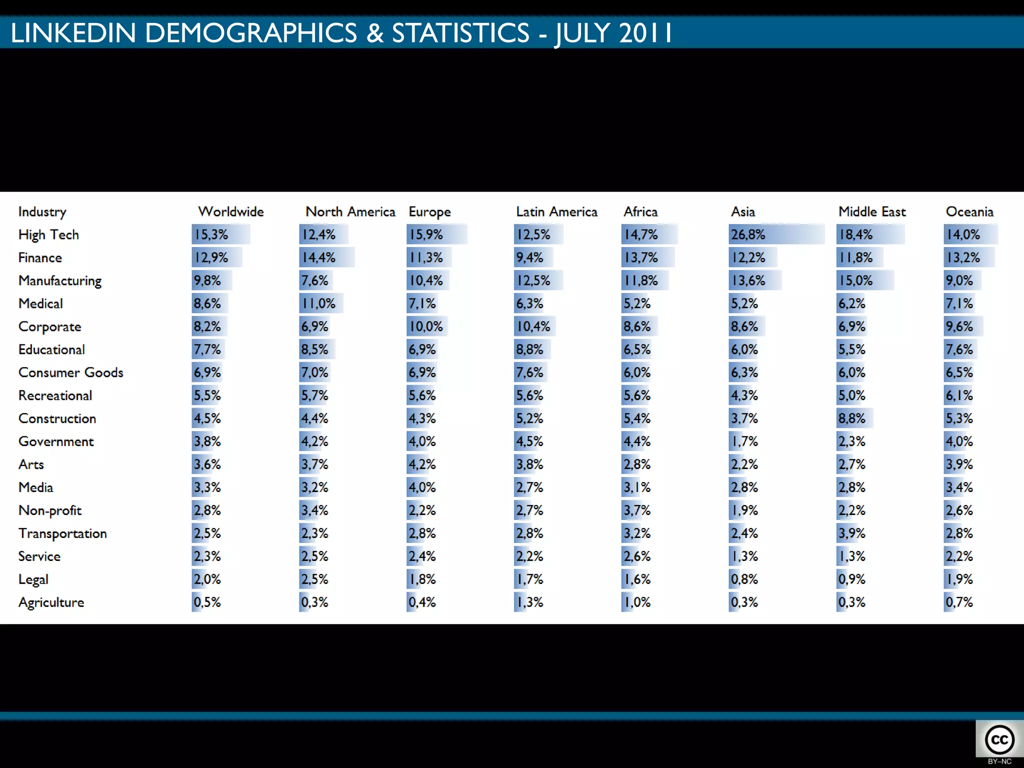 LINKEDIN DEMOGRAPHICS & STATISTICS - JULY 2011


                               INDUSTRY BY AREA




Credits: Amodiovalerio Verde
 