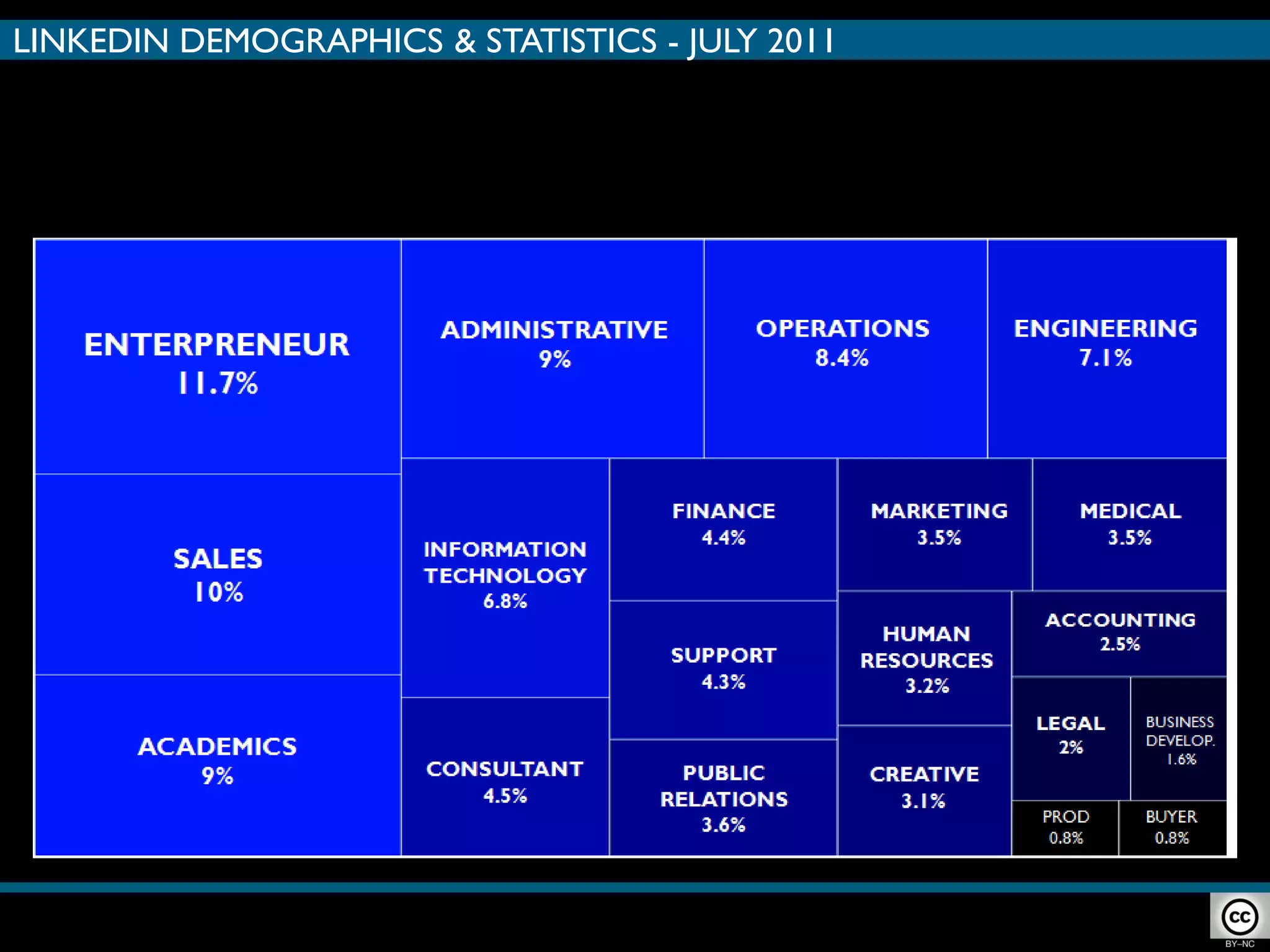 LINKEDIN DEMOGRAPHICS & STATISTICS - JULY 2011

               WORLDWIDE DISTRIBUTION
                  BY JOB FUNCTION




Credits: Amodiovalerio Verde
 