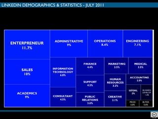 LINKEDIN DEMOGRAPHICS & STATISTICS - JULY 2011

               WORLDWIDE DISTRIBUTION
                  BY JOB FUNCTION




Credits: Amodiovalerio Verde
 