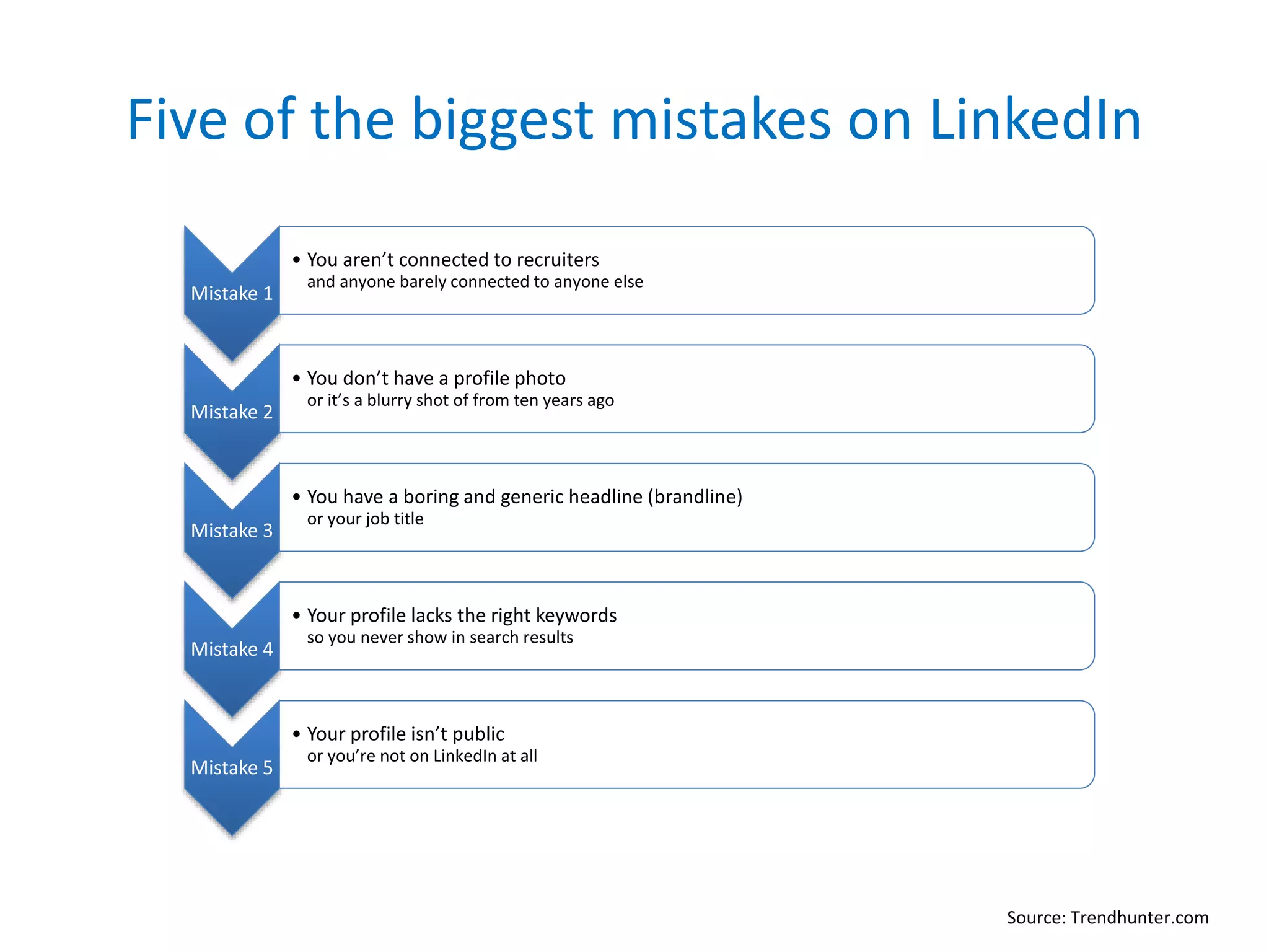 Five of the biggest mistakes on LinkedIn
Mistake 1
• You aren’t connected to recruiters
and anyone barely connected to anyone else
Mistake 2
• You don’t have a profile photo
or it’s a blurry shot of from ten years ago
Mistake 3
• You have a boring and generic headline (brandline)
or your job title
Mistake 4
• Your profile lacks the right keywords
so you never show in search results
Mistake 5
• Your profile isn’t public
or you’re not on LinkedIn at all
Source: Trendhunter.com
 