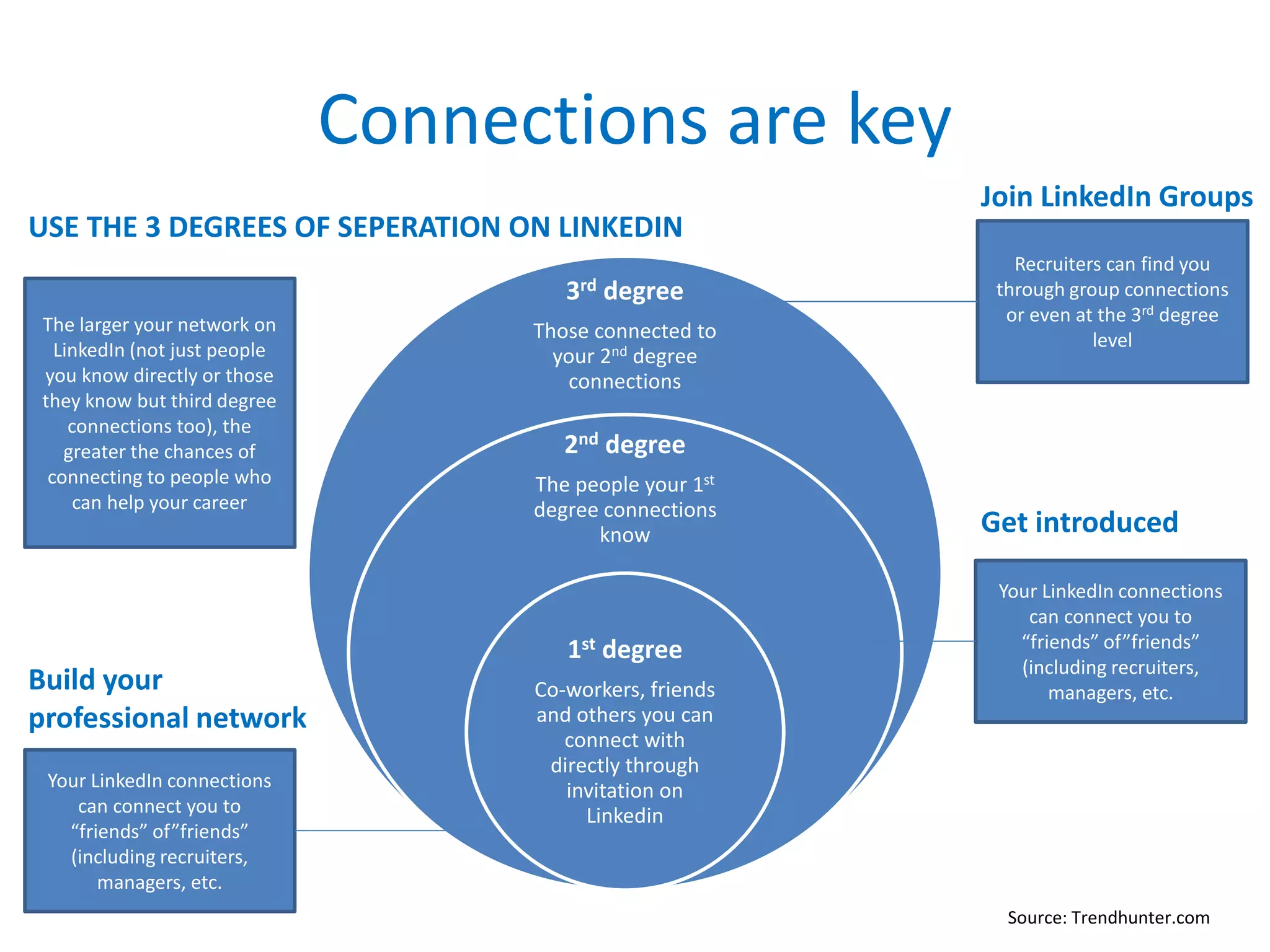 Connections are key
3rd degree
Those connected to
your 2nd degree
connections
2nd degree
The people your 1st
degree connections
know
1st degree
Co-workers, friends
and others you can
connect with
directly through
invitation on
Linkedin
Recruiters can find you
through group connections
or even at the 3rd degree
level
Join LinkedIn Groups
Your LinkedIn connections
can connect you to
“friends” of”friends”
(including recruiters,
managers, etc.
Get introduced
Your LinkedIn connections
can connect you to
“friends” of”friends”
(including recruiters,
managers, etc.
Build your
professional network
The larger your network on
LinkedIn (not just people
you know directly or those
they know but third degree
connections too), the
greater the chances of
connecting to people who
can help your career
USE THE 3 DEGREES OF SEPERATION ON LINKEDIN
Source: Trendhunter.com
 