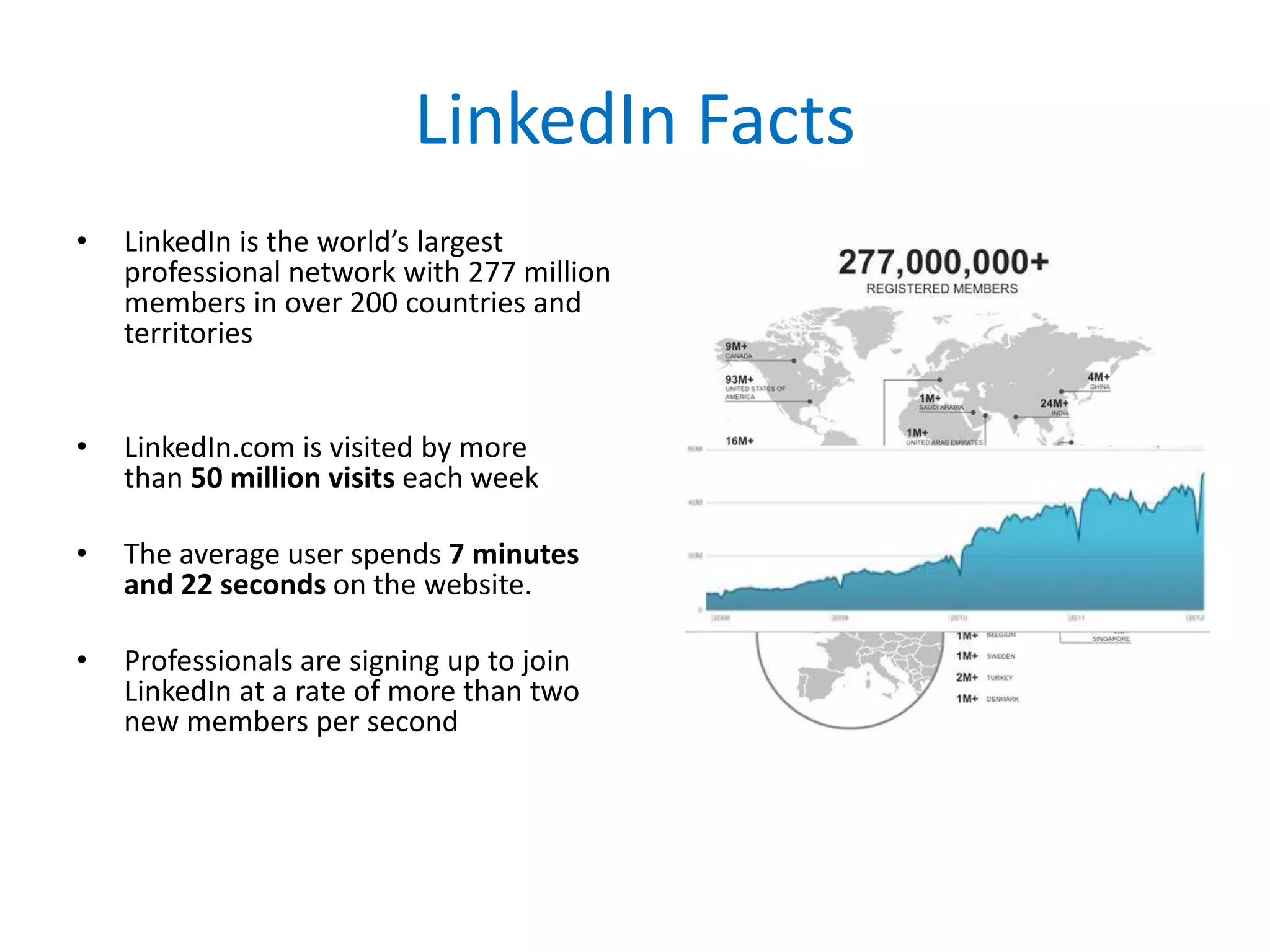 LinkedIn Facts
• LinkedIn is the world’s largest
professional network with 277 million
members in over 200 countries and
territories
• LinkedIn.com is visited by more
than 50 million visits each week
• The average user spends 7 minutes
and 22 seconds on the website.
• Professionals are signing up to join
LinkedIn at a rate of more than two
new members per second
 