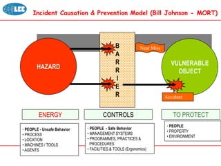 HAZARD
VULNERABLE
OBJECT
B
A
R
R
I
E
R
• PEOPLE - Unsafe Behavior
• PROCESS
• LOCATION
• MACHINES / TOOLS
• AGENTS
ENERGY CONTROLS TO PROTECT
• PEOPLE - Safe Behavior
• MANAGEMENT SYSTEMS
• PROGRAMMES, PRACTICES &
PROCEDURES
• FACILITIES & TOOLS (Ergonomics)
• PEOPLE
• PROPERTY
• ENVIRONMENT
Near Miss
Accident
Incident Causation & Prevention Model (Bill Johnson - MORT)
 