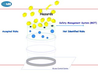 Accepted Risks Not Identified Risks
Safety Management System (MOT)
©Loss Control Centre
Hazards
 