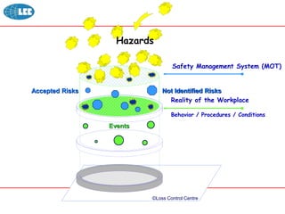 Accepted Risks Not Identified Risks
Safety Management System (MOT)
Reality of the Workplace
Behavior / Procedures / Conditions
Events
©Loss Control Centre
Hazards
 