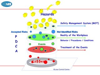 Accepted Risks Not Identified Risks
Safety Management System (MOT)
Reality of the Workplace
Behavior / Procedures / Conditions
Events
Lo$$es
Treatment of the Events
©Loss Control Centre
Hazards
P
D
C
A
 