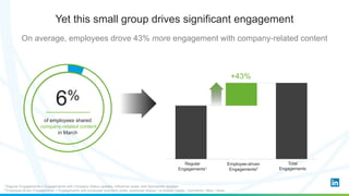 LinkedIn Elevate: The Power of Employee Activation | PPTX