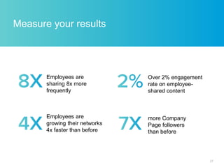 Measure your results
Employees are
sharing 8x more
frequently
Employees are
growing their networks
4x faster than before
O...