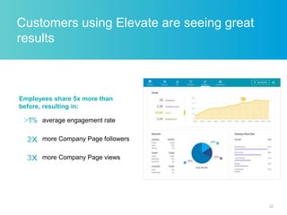 32
Customers using Elevate are seeing great
results
Employees share 5x more than
before, resulting in:
more Company Page v...