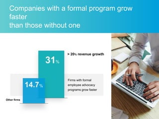 6
Companies with a formal program grow
faster
than those without one
Firms with formal
employee advocacy
programs grow fas...