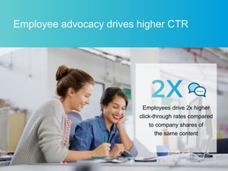 8
Employee advocacy drives higher CTR
Employees drive 2x higher
click-through rates compared
to company shares of
the same...