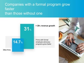7
Companies with a formal program grow
faster
than those without one
Firms with formal
employee advocacy
programs grow fas...