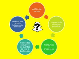 Ações de
venda.
Lançamento
de novos
produtos.
Concursos
e
promoções.
Conteúdos
exclusivos
de eventos
ao vivo e
bastidores.
Interação com
os fãs e
fortalecimento
da marca.
 