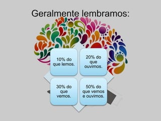 10% do
que lemos.
20% do
que
ouvimos.
30% do
que
vemos.
50% do
que vemos
e ouvimos.
 