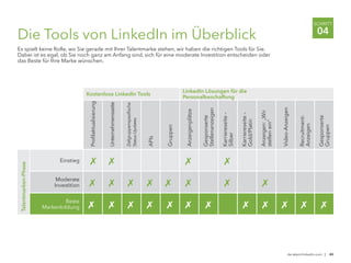 de.talent.linkedin.com | 40
SCHRITT
04
Die Tools von LinkedIn im Überblick
Es spielt keine Rolle, wo Sie gerade mit Ihrer Talentmarke stehen, wir haben die richtigen Tools für Sie.
Dabei ist es egal, ob Sie noch ganz am Anfang sind, sich für eine moderate Investition entscheiden oder
das Beste für Ihre Marke wünschen.
Moderate
Investition
Beste
Markenbildung
Einstieg 7
7
7
7
7
7
7
7
7
7 7
7
7
7 7
7
7
7
7
7 7 7 7
Profilaktualisierung
Gesponserte
Gruppen
Unternehmensseite
Zielgruppenspezifische
Status-Updates
APIs
Gruppen
Anzeigenplätze
Karriereseite–
Gold/Platin
Anzeigen:„Wir
stellenein“
Video-Anzeigen
Recruitment-
Anzeigen
Gesponserte
Stellenanzeigen
Karriereseite–
Silber
Kostenlose LinkedIn Tools
LinkedIn Lösungen für die
Personalbeschaffung
Talentmarken-Phase
7
 