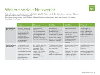 de.talent.linkedin.com | 41
SCHRITT
04
Weitere soziale Netzwerke
Natürlich wissen wir, dass es nicht nur LinkedIn gibt. Wir haben hier für Sie die anderen wichtigen Optionen
einmal im Überblick zusammengefasst.
Sie sollten darauf achten, keine Präsenz auf einer Plattform aufzubauen, wenn Sie nicht die Zeit haben,
diese auch zu pflegen.
Nachteile für die
Talentmarke
Vorteile für die
Talentmarke
Twitter Facebook YouTube SlideShare Pinterest
In hohem Maße viral
und dialogorientiert
Re-Tweets (also das
Weitersenden von
Tweets) können
Vertrauen und
Glaubwürdigkeit in
Ihr Unternehmen
als Arbeitgeber
unterstreichen
Unterhaltsame
Plattform, auf der
die informelle Seite
des Unternehmens
präsentiert werden
kann, z. B mit
witzigen Fotos vom
Sommerfest der Firma
Authentizität:
geeignet, um aktuelle
Mitarbeiter und
ihre Geschichten/
Erfahrungen zu zeigen
Richtig gute Videos
können einen viralen
Siegeszug antreten
Stark professionell
orientiert
Starke SEO-Plattform
Erlaubt das
Bereitstellen längerer
Inhalte und das
Einbetten in einen
Blog oder eine
Website
Schwerpunkt im
visuellen Bereich:
Bilder, Diagramme
und Grafiken, die
Ihre Marke lebendig
wirken lassen
Schwerpunkt nicht
im professionellen
Bereich; viel „Lärm“
Zeichenbeschränkung
Interaktion erfordert
mehr als nur
das Twittern von
Stellenangeboten
Ein soziales, aber kein
berufsbezogenes
Netzwerk; viele
Menschen achten
darauf, ihre sozialen
und beruflichen
Identitäten
voneinander zu
trennen
Produktion von Videos
kann sehr aufwändig
und teuer sein
Erfordert
möglicherweise
externe Unterstützung
Aufbau eines Follower-
Netzwerks dauert
lange
Eignet sich am besten
in Verbindung mit
LinkedIn, Facebook
und/oder Twitter
Keine berufsbezogene
professionelle
Plattform
Begrenzte Zielgruppe
(hauptsächlich Frauen
zwischen 18 und 34)
 