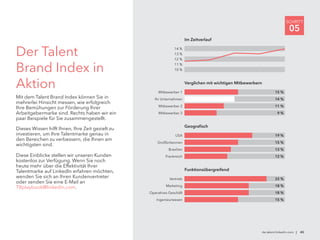de.talent.linkedin.com | 45
SCHRITT
05
Der Talent
Brand Index in
Aktion
Mit dem Talent Brand Index können Sie in
mehrerlei Hinsicht messen, wie erfolgreich
Ihre Bemühungen zur Förderung Ihrer
Arbeitgebermarke sind. Rechts haben wir ein
paar Beispiele für Sie zusammengestellt.
Dieses Wissen hilft Ihnen, Ihre Zeit gezielt zu
investieren, um Ihre Talentmarke genau in
den Bereichen zu verbessern, die Ihnen am
wichtigsten sind.
Diese Einblicke stellen wir unseren Kunden
kostenlos zur Verfügung. Wenn Sie noch
heute mehr über die Effektivität Ihrer
Talentmarke auf LinkedIn erfahren möchten,
wenden Sie sich an Ihren Kundenvertreter
oder senden Sie eine E-Mail an
TBplaybook@linkedin.com.
Mitbewerber 3
Mitbewerber 2
Ihr Unternehmen
Mitbewerber 1
Verglichen mit wichtigen Mitbewerbern
9 %
11 %
14 %
15 %
Frankreich
Brasilien
Großbritannien
USA
Geografisch
12 %
13 %
15 %
19 %
Ingenieurwesen
Operatives Geschäft
Marketing
Vertrieb
15 %
18 %
18 %
23 %
Im Zeitverlauf
11 %
12 %
13 %
14 %
10 %
Funktionsübergreifend
 