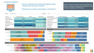 14
Define a topic of interest (using keywords) and
identify a detailed demographic snapshot of the
audience engaging with that topic.
• How do I understand the audience demographic profile
interacting with my brand or content?
• What else is my audience demographic is interested in?
AUDIENCE INSIGHTS
 