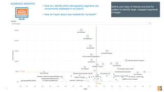 15
Define your topic of interest and look for
outliers to identify large, engaged segments
to target.
• How do I identify which demographic segments are
uncommonly interested in my brand?
• How do I learn about new markets for my brand?
AUDIENCE INSIGHTS
 