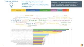 19
By building a set of keywords/phrases related to
themes within a broader topic, we can identify the
content which drives the greatest engagement
CONTENT INSIGHTS • How do I identify what content to use in
campaigns?
• What content do my audience and/or competitors
engage with most?
 