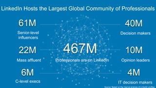 LinkedIn Hosts the Largest Global Community of Professionals
61M
Senior-level
influencers
22M
Mass affluent
6M
C-level execs
40M
Decision makers
10M
Opinion leaders
4M
IT decision makers
467M
Professionals are on LinkedIn
Source: Based on the internal analysis of LinkedIn profiles
 