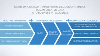 EVERY DAY, DATASIFT TRANSFORMS BILLIONS OF ITEMS OF
HUMAN-CREATED DATA
INTO BUSINESS INTELLIGENCE
SOCIAL NETWORKS
CONTENT ...