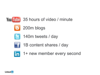35 hours of video / minute
200m blogs
140m tweets / day
1B content shares / day
1+ new member every second
 