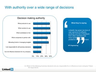 With authority over a wide range of decisions




                                                                                     “
                     Decision making authority

                      What products to use                                                               What they’re saying


                       What vendors to use
                                                                                                    LinkedIn has given me tons of
                    What candidates to hire
                                                                                                    user opinions of software




                                                                                                               ”
                                                                                                    products and lots of feedback
                                                                                                    from other members that
            What companies to partner with                                                          have quickly resolved
                                                                                                    problems in my environment.
      Allocating funds or managing budgets
                                                                                                          Products
                                                                                                             researched
                                                                                                    VP. Engineering
  I am responsible for all business decisions


I do not influence decisions for my company                                                                           51%

                                                0%   13% 25% 38% 50%




                                  Q: Which of the following business decisions are you responsible for or influence at your company? Base:
                                      All respondents
 
