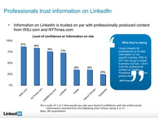 Professionals trust information on LinkedIn

      Information on LinkedIn is trusted on par with professionally produced content
       from WSJ.com and NYTimes.com




                                                                                         “
                       Level of confidence w/ information on site
100%
                                                                                                     What they’re saying
           87%
                        84%
                                     76%                                                           I trust LinkedIn for
                                                   73%                                             professional up to date
 75%
                                                                                                   information on my
                                                                                                   specific industry. WSJ &
                                                                                                   NYT are my go to news/
 50%                                                                                               business sources. I don’t




                                                                                                            ”
                                                             35%            35%                    trust the professional
                                                                                                   content on Twitter or
 25%
                                                                                         25%            Products
                                                                                                   Facebook at all, they are
                                                                                                              researched
                                                                                                   gossip sites.
                                                                                                   SVP Finance

  0%
                                                                                                                 51%
                             m
               m




                                             m



                                                       In




                                                                er




                                                                                   s



                                                                                               k
                                                                              up



                                                                                              oo
                             o
              o




                                              o


                                                   ed




                                                             itt
                          .c
           .c




                                           .c




                                                                              ro



                                                                                         eb
                                                            Tw
                        es




                                                  nk
                                         ey
          SJ




                                                                            !G




                                                                                          c
                     im




                                                  Li
                                     on




                                                                                       Fa
         W




                                                                       oo
                   YT




                                     M




                                                                        h
                                 N
                   N




                                                                     Ya
                                 N
                                 C




                              On a scale of 1 to 5 how would you rate your level of conﬁdence with the professional
                                   information received from the following sites? (those rating 4 or 5)
                              Base: All respondents
 