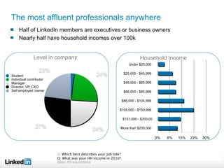 The most affluent professionals anywhere
     Half of LinkedIn members are executives or business owners
     Nearly half have household incomes over 100k


              Level in company                                                Household Income
                                                                       Under $25,000
                  23%
Student                                         24%                 $25,000 - $45,999
Individual contributor
Manager                                                             $46,000 - $65,999
Director, VP, CXO
Self employed /owner                                                $66,000 - $85,999

                                                                   $86,000 - $104,999

                                                               $105,000 - $150,999

                                                                   $151,000 - $200,00

                27%
                                              24%              More than $200,000

                                                                                        0%   8%   15%   23%   30%



                         Q: Which best describes your job title?
                         Q: What was your HH income in 2010?
                         Base: All respondents
 