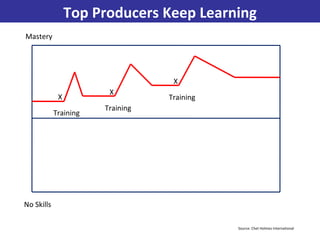 Top Producers Keep Learning No Skills Mastery Source: Chet Holmes International Training X Training X Training X 