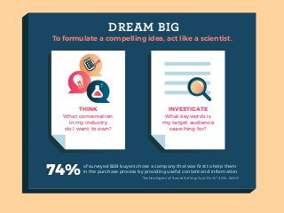 DREAM BIG
To formulate a compelling idea, act like a scientist.
INVESTIGATE
What keywords is
my target audience
searching ...