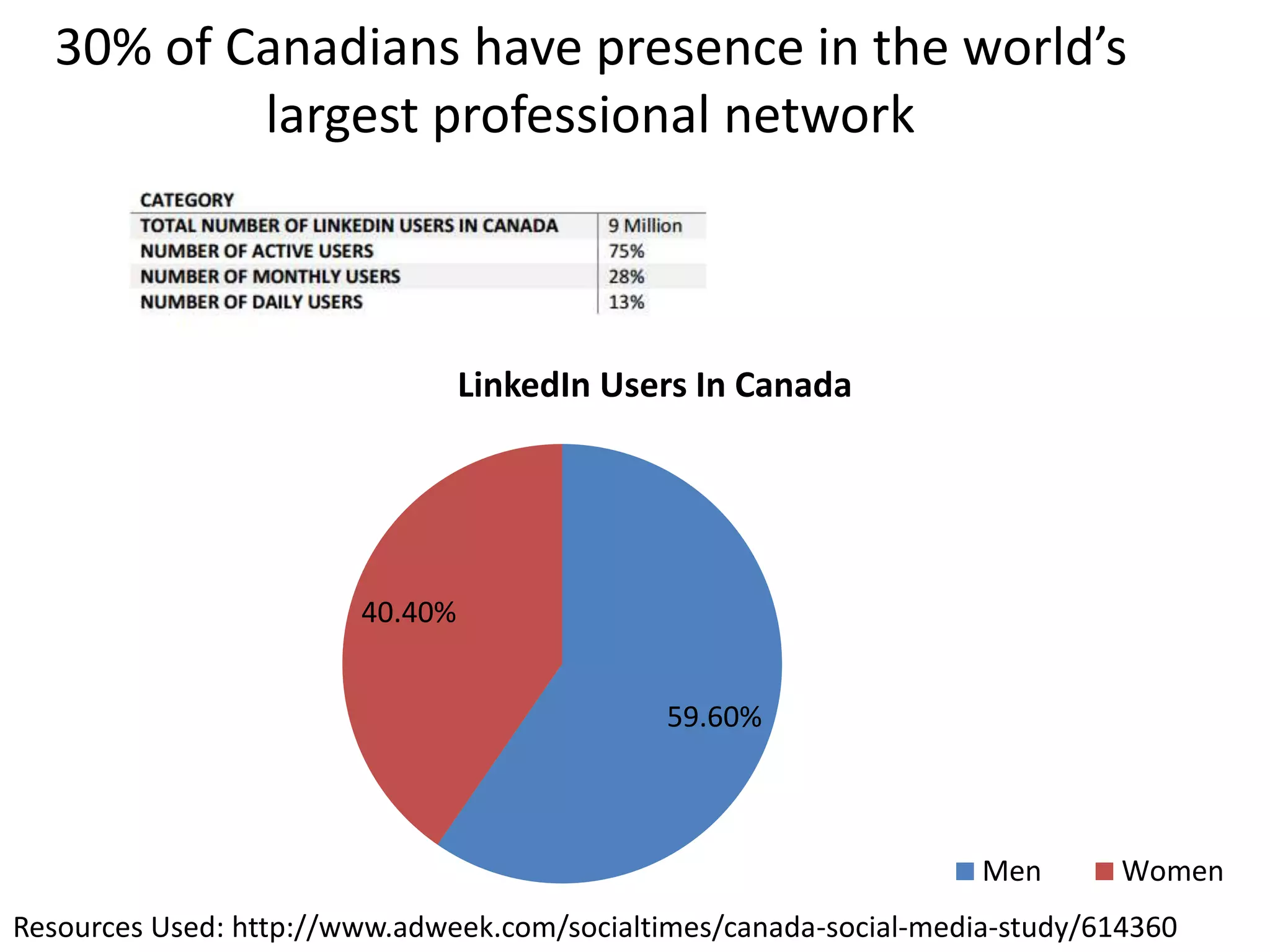 30% of Canadians have presence in the world’s
largest professional network
59.60%
40.40%
LinkedIn Users In Canada
Men Women
Resources Used: http://www.adweek.com/socialtimes/canada-social-media-study/614360
 