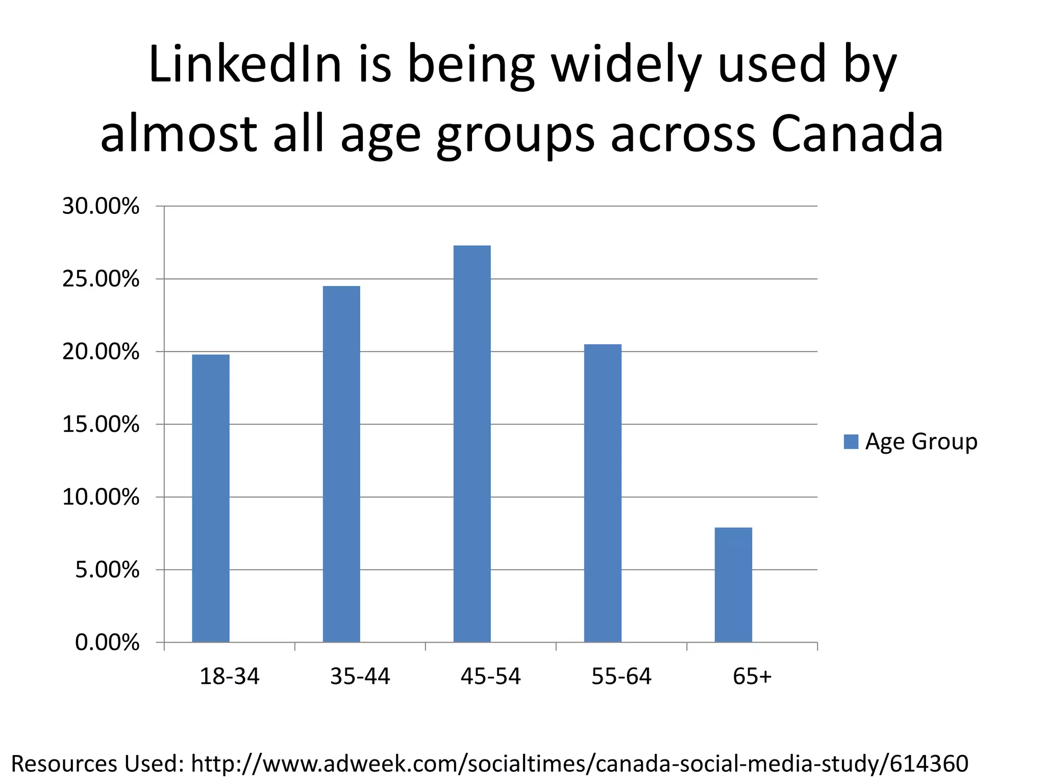 LinkedIn is being widely used by
almost all age groups across Canada
0.00%
5.00%
10.00%
15.00%
20.00%
25.00%
30.00%
18-34 35-44 45-54 55-64 65+
Age Group
Resources Used: http://www.adweek.com/socialtimes/canada-social-media-study/614360
 