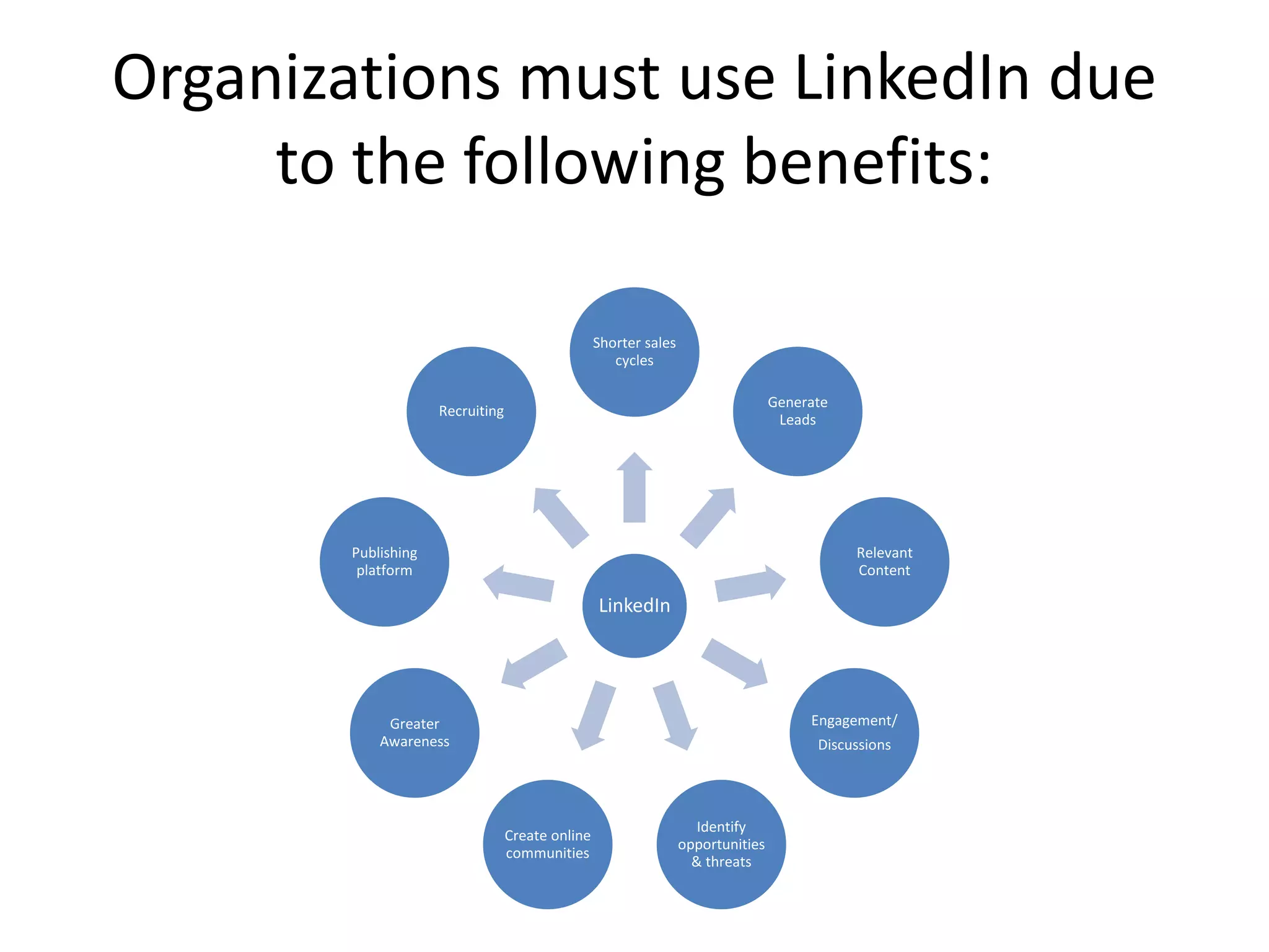 Organizations must use LinkedIn due
to the following benefits:
LinkedIn
Shorter sales
cycles
Generate
Leads
Relevant
Content
Engagement/
Discussions
Identify
opportunities
& threats
Create online
communities
Greater
Awareness
Publishing
platform
Recruiting
 