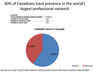 30% of Canadians have presence in the world’s
largest professional network
59.60%
40.40%
LinkedIn Users In Canada
Men Women
Resources Used: http://www.adweek.com/socialtimes/canada-social-media-study/614360
 